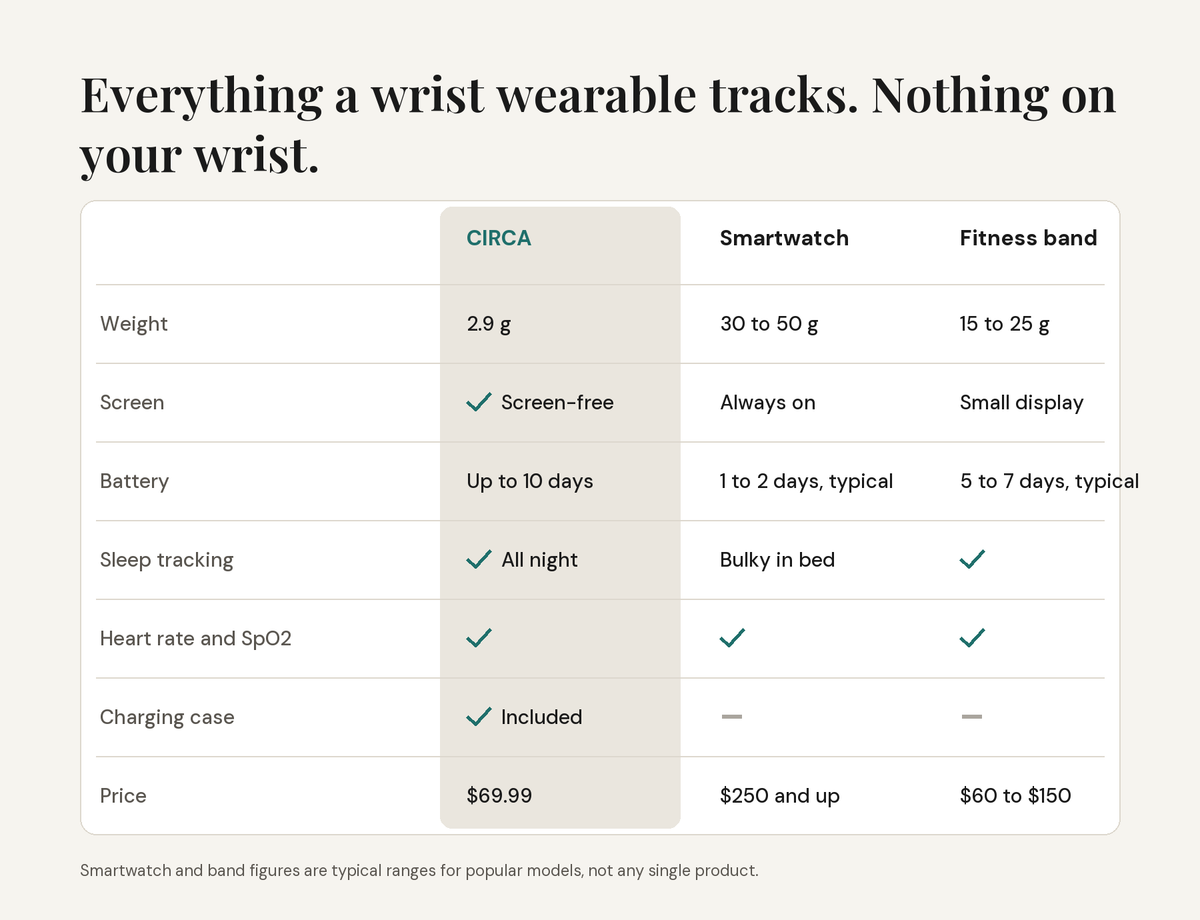 CIRCA compared with a smartwatch and a fitness band